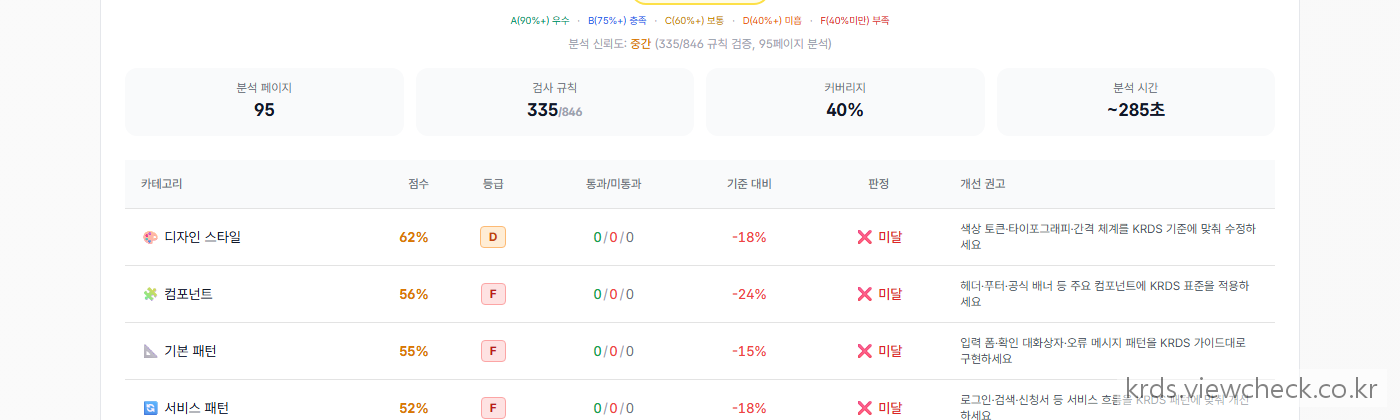 URL 하나로 분석한 뒤, 네 단계를 거쳐 나온 846규칙 판정 결과가 항목별로 통과·미통과·해당없음과 함께 목록으로 정리된 규칙 검증 결과 화면. 앞의 수집·렌더·추출이 있었기에 이 깔끔한 판정 목록이 나온다 (기관명·도메인 블러)