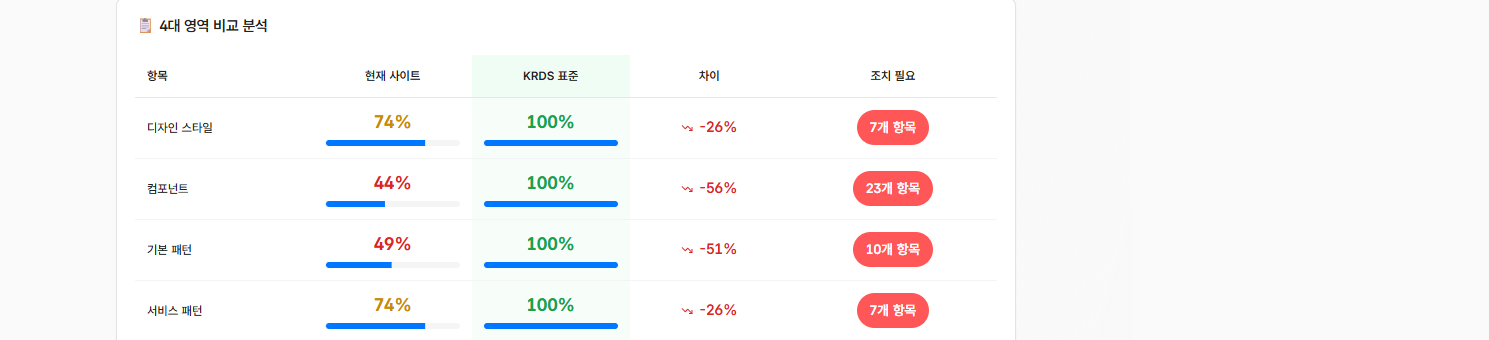AI 종합보고서의 KRDS 비교분석 표준대비 화면. 두 엔진의 판정이 합쳐진 결과를 KRDS 표준과 나란히 비교해 어디가 얼마나 차이 나는지 보여주는 표준대비 탭 (기관명·도메인 블러)