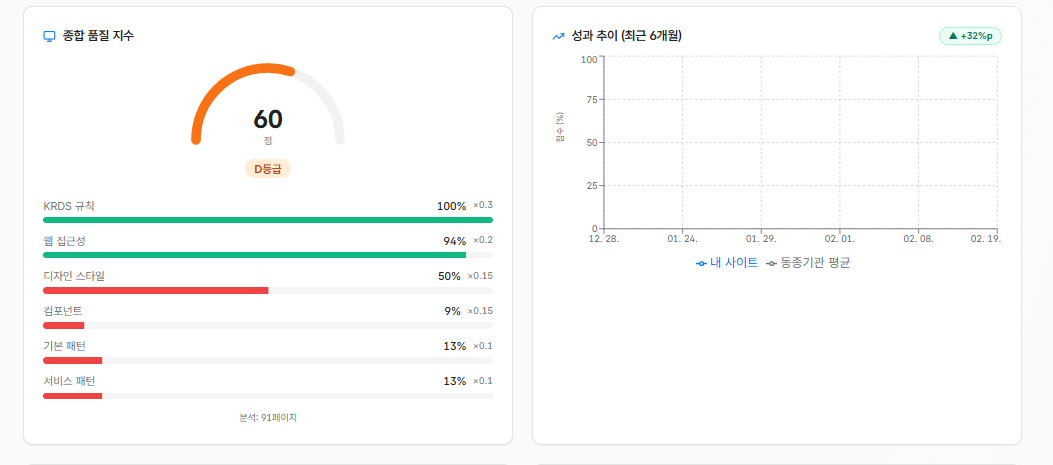 같은 사이트를 시점을 달리해 반복 분석한 이력을 그래프로 보여주는 성과 대시보드 화면. 점검을 그 순간의 사진 한 장이 아니라 연속된 기록으로 쌓아, "좋아지는 중인지 조용히 나빠지는 중인지"를 흐름으로 보여주는 자리 (기관명·도메인 블러)