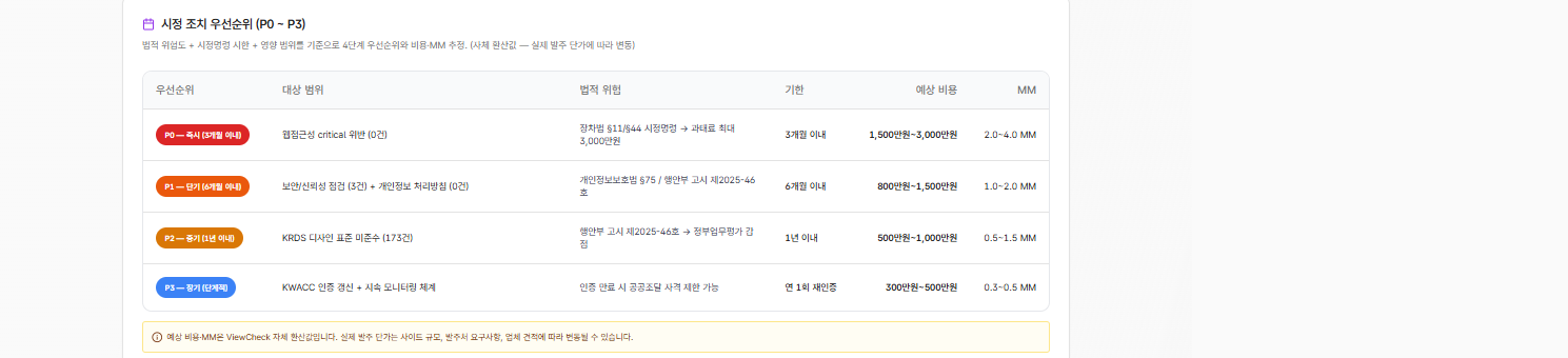 위반을 위험도(P0~P3)로 등급화한 법적 리스크 위험도평가 화면. "다 고쳐야 한다"는 막막함 대신 "이것부터"라는 순서가 나오는 판단 시점의 실제 모습 (기관명·도메인 블러)