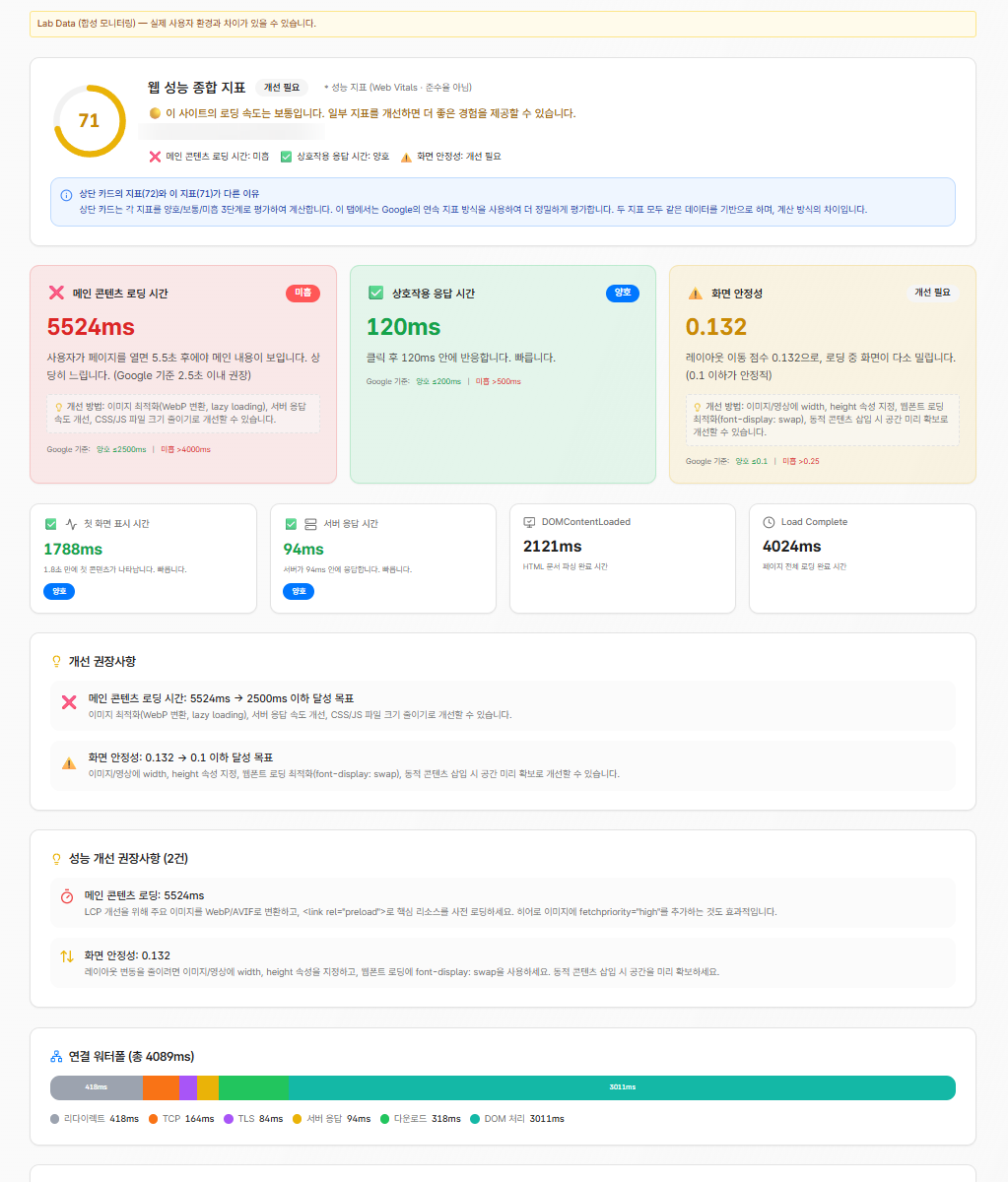 페이지가 얼마나 빨리·안정적으로 뜨는지를 재는 성능(웹 바이탈) 결과 화면. 외부 모듈·큰 이미지가 다 붙은 실제 운영 환경에서의 로딩 지연과 화면 밀림이 수치로 잡힌 모습 (기관명·도메인 블러)