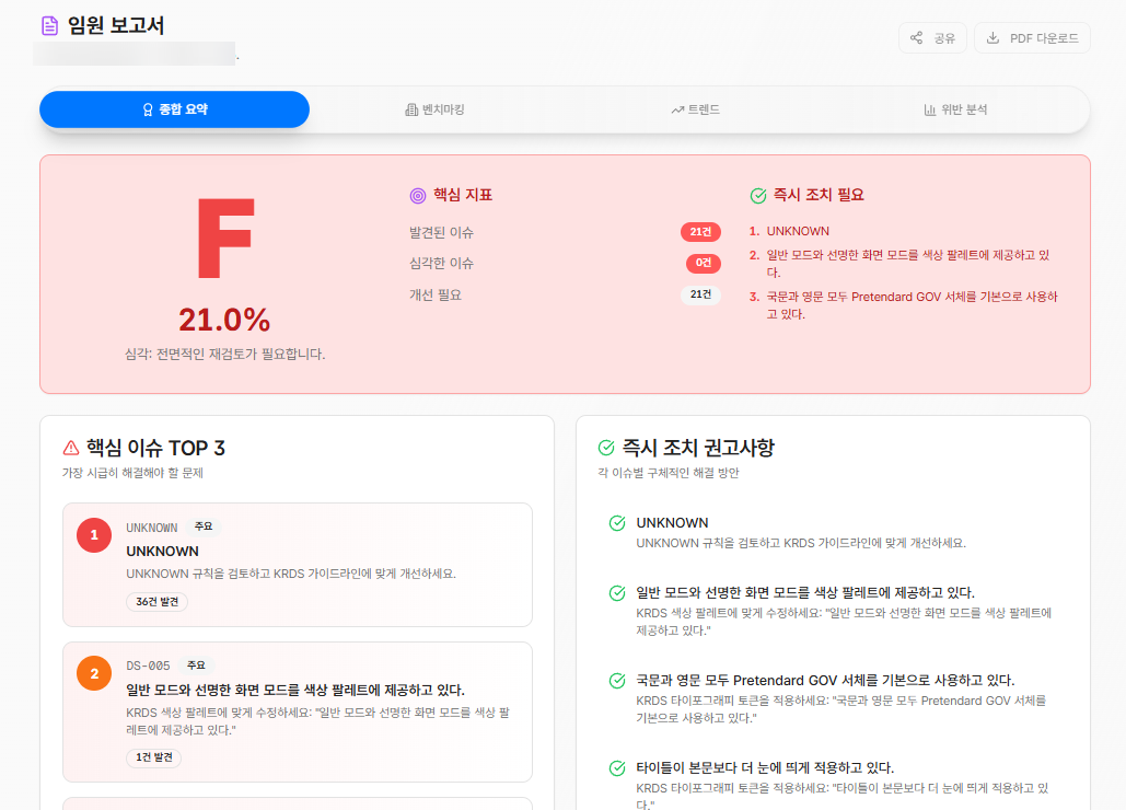 전체 준수율, 핵심 위험, 개선 우선순위가 위에서부터 한 장으로 정리된 종합·임원 보고 요약 화면. 세부 수백 건을 다 보고할 필요 없이 "현황 → 우선 과제 → 기대 효과"의 뼈대가 잡히는 자리 (기관명·도메인 블러)