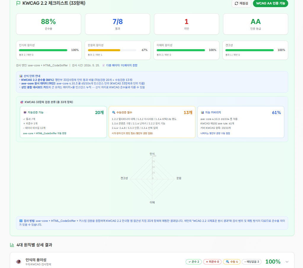 URL 한 번의 분석으로 함께 나오는 웹 접근성 결과 화면. 대체텍스트·색 대비·키보드·스크린리더 대응 등이 항목별로 판정된 모습. 디자인만이 아니라 여러 영역을 한 번에 본다는 걸 보여주는 자리 (기관명·도메인 블러)