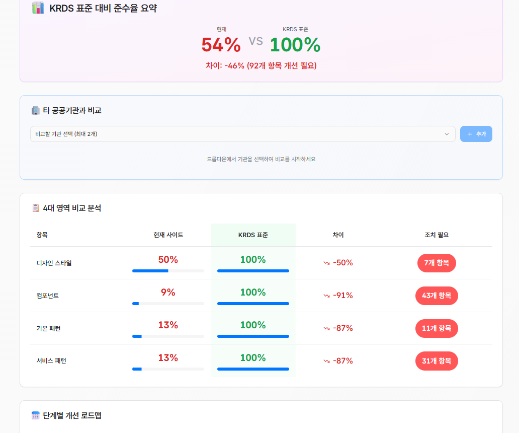 분석한 사이트가 KRDS 표준 대비 어느 항목에서 얼마나 어긋났는지를 항목별로 비교해 보여주는 화면. 도면 단계의 토큰 채택률과 구현 단계의 채택률을 같은 잣대로 비교하면 "옮기다 샌 정도"가 드러난다. 디자인은 높은데 구현이 낮으면, 그 차이만큼 옮기는 과정에서 샌 것 (게재 시 기관명·도메인 블러)