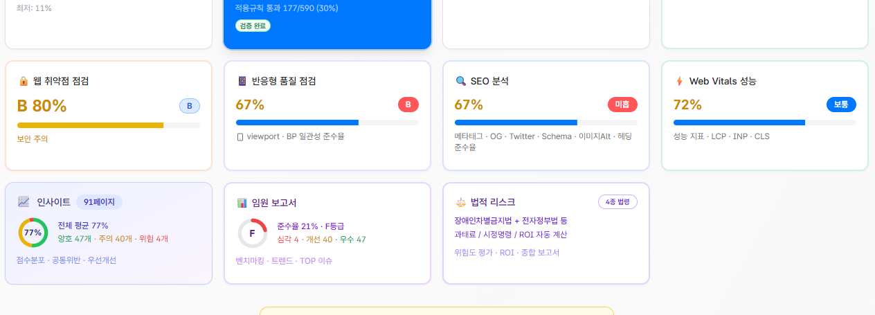 ViewCheck KRDS 규칙검증 화면에서 AI 품질분석을 실행해, 규칙만으로 판정하지 못한 항목에 화면 인식 기반 보강이 더해진 모습. 코드 기반 규칙 판정 위에 화면 기반 시각 분석이 얹히는 한 장면 (게재 시 기관명·도메인 블러)
