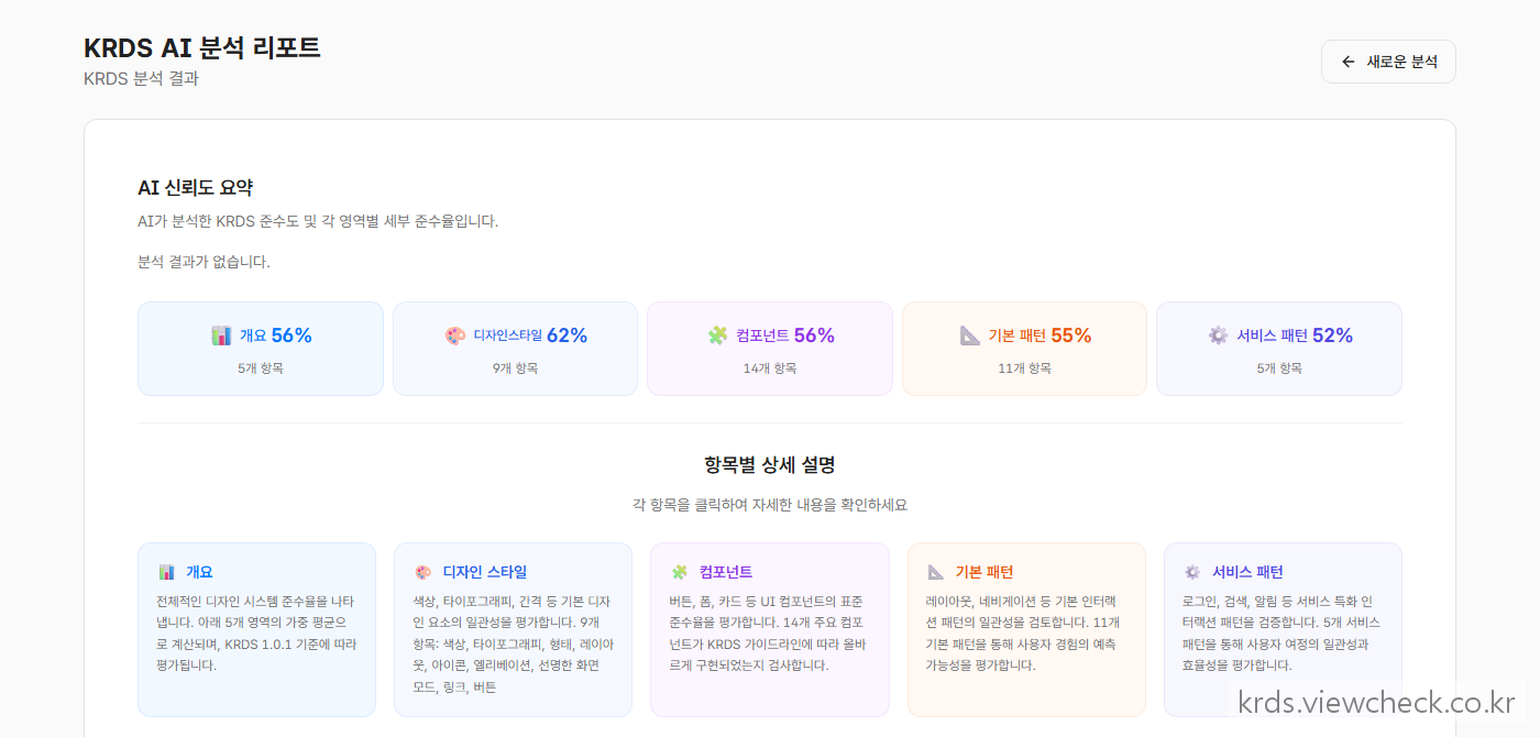 URL 하나만 넣고 분석을 돌리면 나오는 ViewCheck 종합 결과 화면. 상단 준수율 카드(전체/디자인스타일/컴포넌트/기본패턴/서비스패턴)와 그 아래 영역별 결과를 펼치는 탭 줄이 한 화면에 모인 모습. 입력은 주소 하나, 출력은 이 한 장 (기관명·도메인 블러)