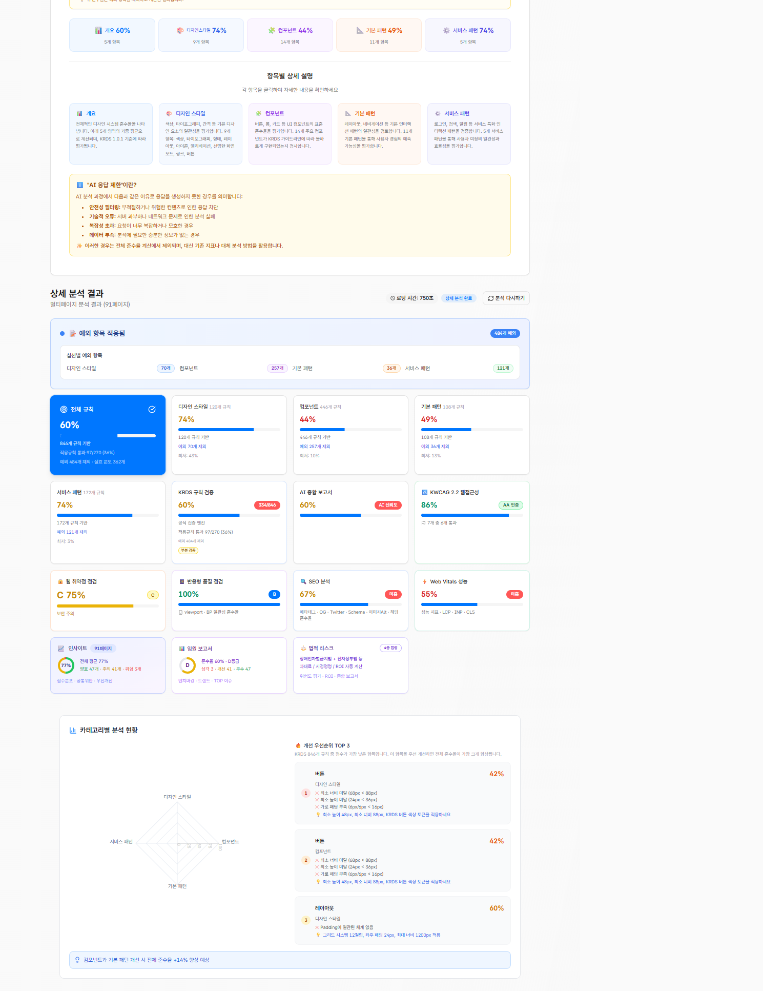어떤 상황이든 출발점은 같습니다. URL 하나를 넣으면 운영 중인 사이트를 자동으로 돌아 846규칙 종합 결과를 한 화면에 펼쳐 주는 전체 규칙 대시보드. 상단 점수 카드, 카테고리별 위반 TOP, 레이더, 추이까지 (기관명·도메인 블러)