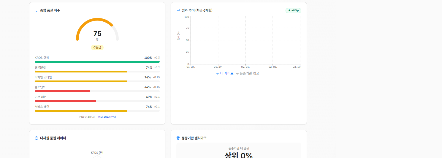 분석을 반복하며 준수율 변화를 추적하는 성과 대시보드. "지난번보다 나아졌나"에 숫자로 답하는 정기 관리 국면의 핵심 화면 (기관명·도메인 블러)