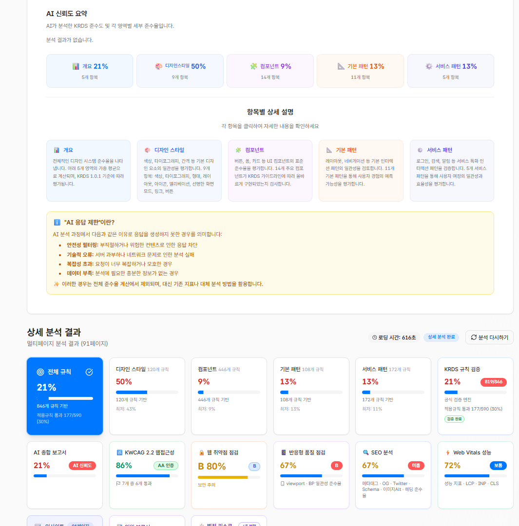 URL 하나로 분석한 종합 화면. 제일 위에 요약 점수 카드(전체/디자인스타일/컴포넌트/기본패턴/서비스패턴)가 있고, 그 아래로 영역별 결과를 펼치는 줄과 위반 목록이 이어진다. "요약 먼저, 영역으로 드릴다운"의 출발점이 되는 화면 (기관명·도메인 블러)