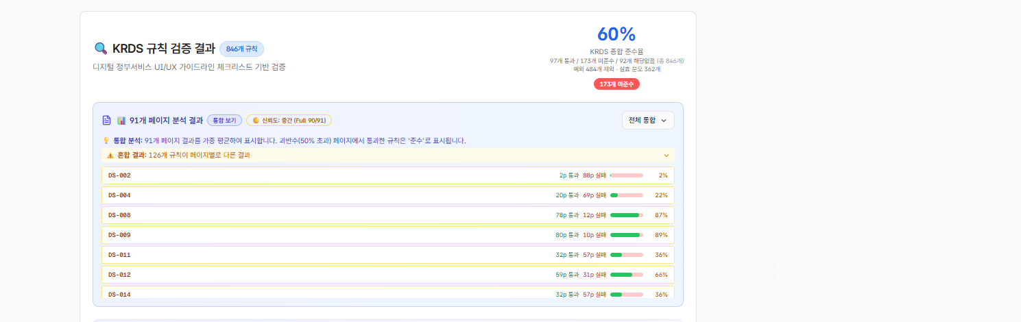 846규칙 검증 결과를 카테고리별로 펼친 목록 화면. 규칙 하나하나가 통과/미통과/해당없음으로 판정된 모습이 보이게 (기관명·도메인 블러)