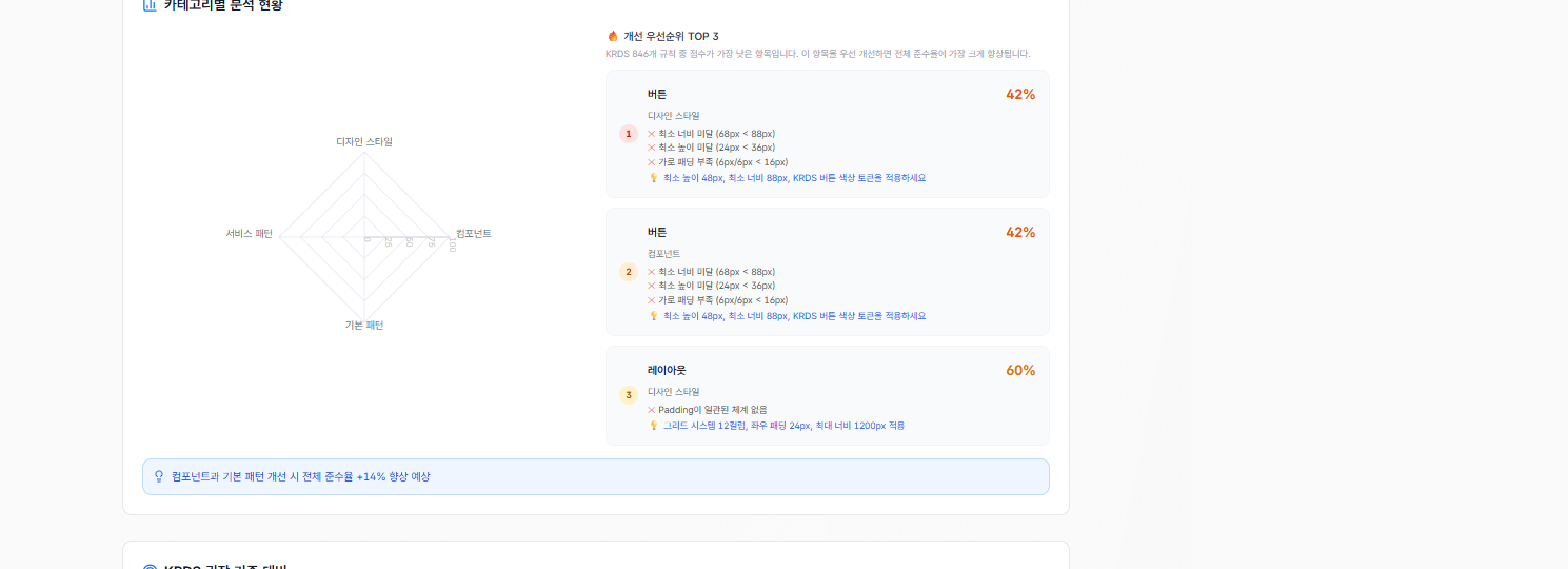 ViewCheck가 846규칙 전체를 한 화면에 집계해 보여주는 종합 결과 화면. 상단 점수 카드와 그 아래 영역별 결과가 함께 보이는 넓은 상단 뷰. 겉으로는 결과 화면 하나지만 그 뒤에 세 방법과 다섯 핵심 기술이 깔려 있다는 걸 보여주는 자리 (게재 시 기관명·도메인 블러)
