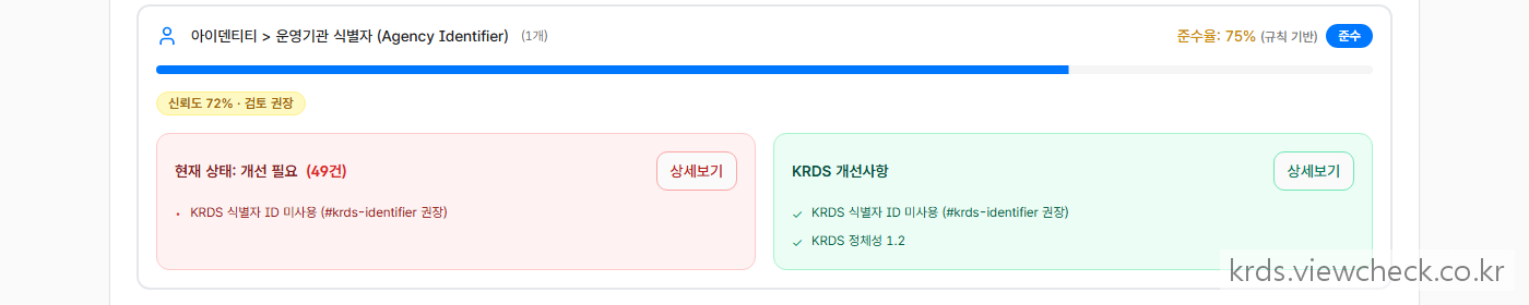 화면 위의 버튼 하나를 선택해 색·간격·크기·라벨 같은 항목별로 KRDS 기준과 대조하고 통과/미통과를 판정한 컴포넌트 상세보기 화면. "화면에 그려진 부품 하나가 측정값이 되어 기준과 대조된다"는 근거 (게재 시 기관명·도메인 블러)