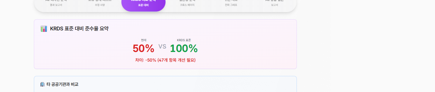 AI 종합보고서의 KRDS 비교분석(표준 대비) 화면. 분석 사이트가 표준 대비 각 항목에서 얼마나 떨어져 있는지 항목별로 비교되어, 어디를 얼마나 손봐야 하는지가 한눈에 읽히는 모습 (게재 시 기관명·도메인 블러)