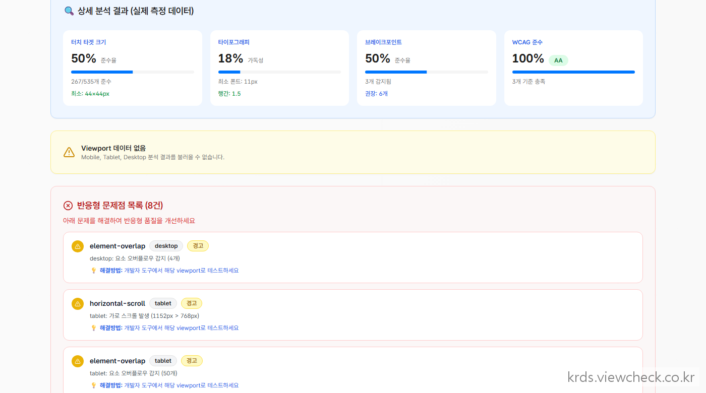 같은 페이지를 데스크톱·태블릿·모바일 세 화면 크기로 실제로 그려서 나란히 비교하고, 터치 대상이 기준 크기에 못 미치는 곳을 짚어낸 반응형 품질 결과 화면. "코드가 아니라 그려진 화면 자체를 여러 크기로 본다"는 근거 (게재 시 기관명·도메인 블러)