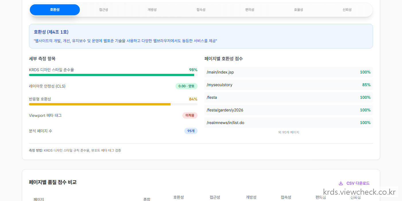같은 페이지를 데스크톱·태블릿·모바일 세 화면 크기로 각각 렌더링해, 화면 크기별로 어디가 어떻게 달라지고 어느 크기에서 깨지는지를 나란히 보여주는 반응형 품질 결과 화면. 렌더가 세 벌로 돌기에 "모바일에서만 깨지는" 문제가 잡힌다 (기관명·도메인 블러)