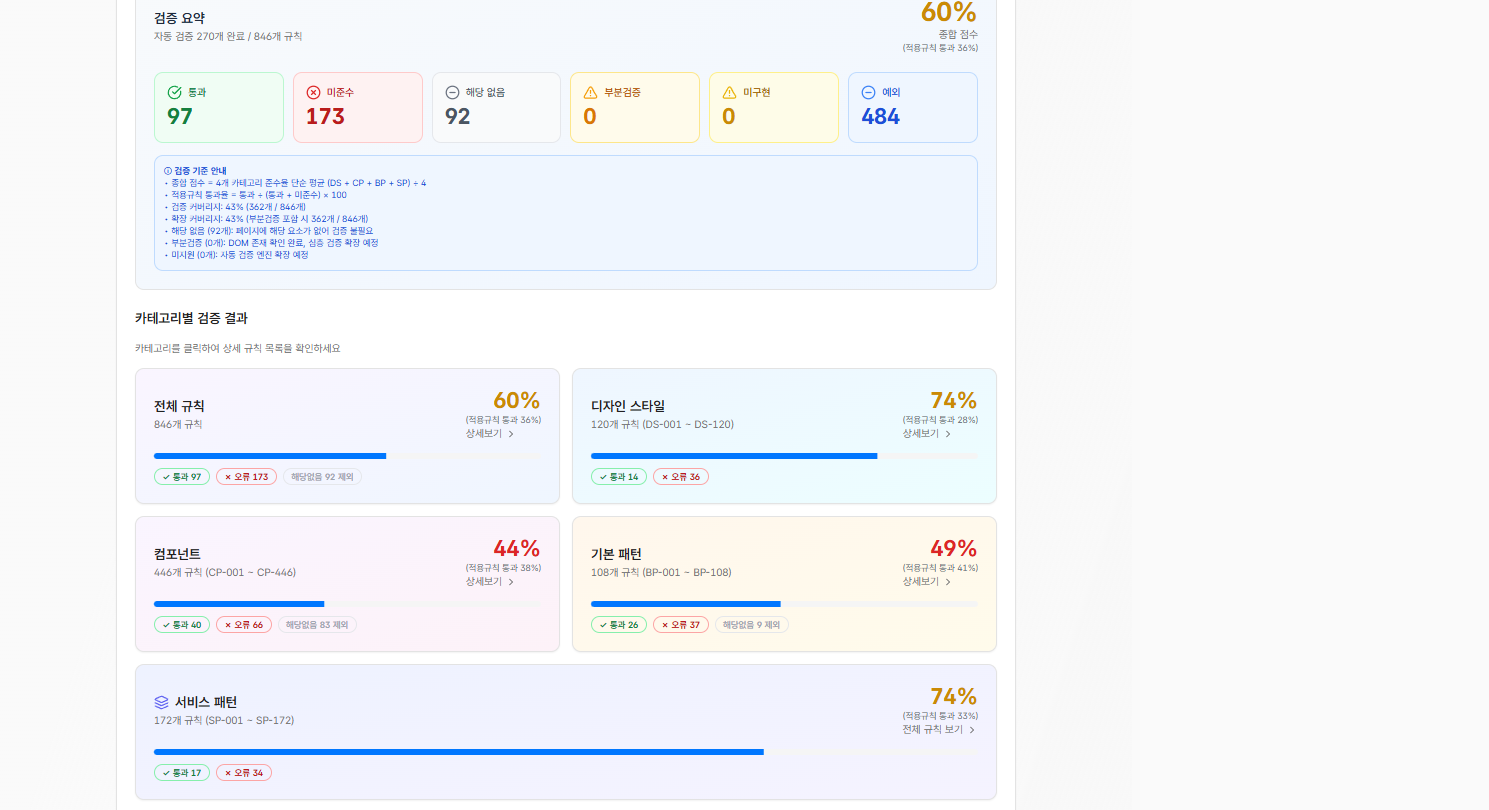 846규칙 검증 결과 목록 화면. 규칙별로 통과/미통과/해당없음 판정이 카테고리별로 정리된 모습 (기관명·도메인 블러)