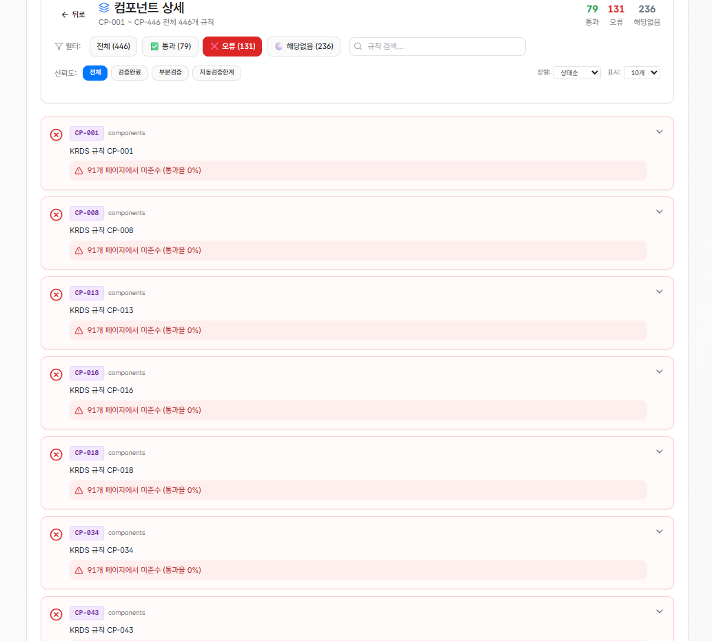 KRDS 규칙 검증 결과에서 컴포넌트 규칙들이 통과·미통과·해당없음으로 상세하게 판정된 목록 화면. 코드 엔진이 만든 1차 판정 뼈대가 규칙별로 딱딱 떨어지는 모습 (기관명·도메인 블러)