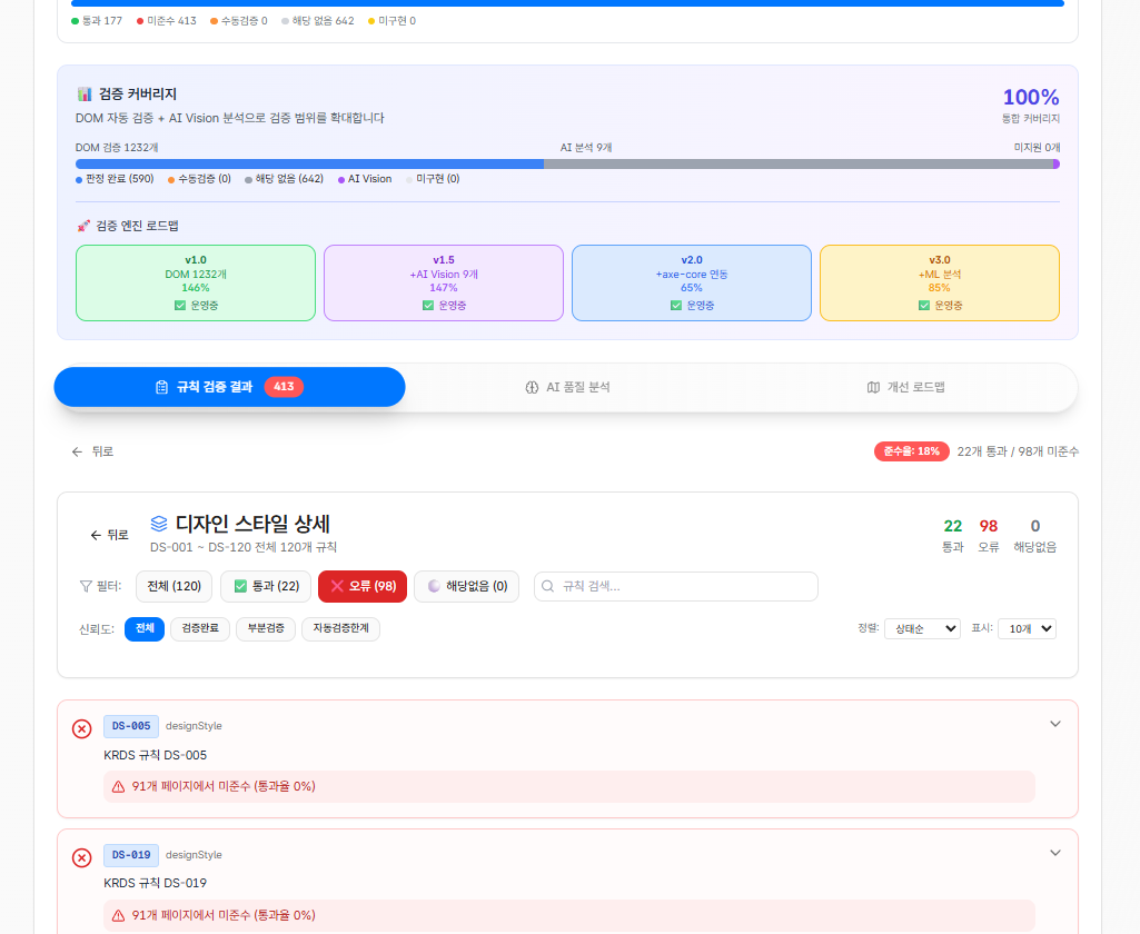 ViewCheck 규칙 검증 결과가 카테고리(DS·CP·BP·SP)별로 통과·미통과·해당 없음으로 판정되고, 그 위에 위험도와 우선순위가 정리된 목록 화면. 기준 자동 판정과 위험도 등급화가 결과에서 만나는 자리 (게재 시 기관명·도메인 블러)
