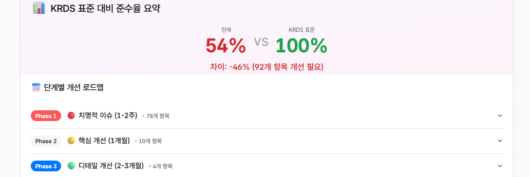 AI 종합보고서의 KRDS 비교분석 화면. 분석 결과를 KRDS 표준과 대조해 "기준 대비 어디가 부족한지"를 정리한, 다섯 특허가 채우고 줄 세운 결과의 종착 화면 (기관명·도메인 블러)