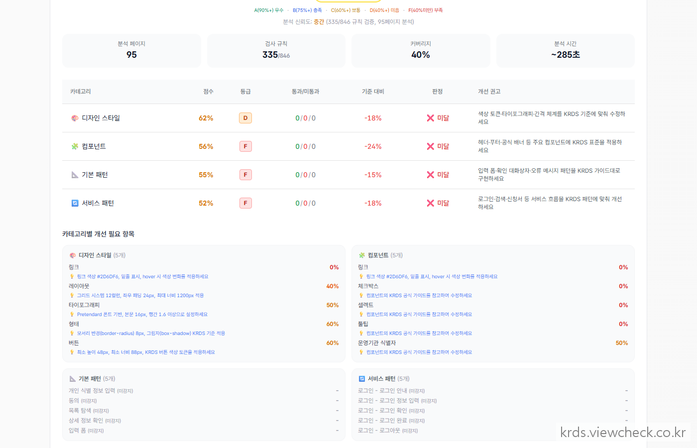 846규칙 검증 결과를 카테고리별로 펼친 목록 화면. 규칙 하나하나가 통과/미통과/해당없음으로 판정된 모습이 보이는 자리. 추출된 데이터가 기준과 대조되어 결론으로 바뀌는 단계 (기관명·도메인 블러)