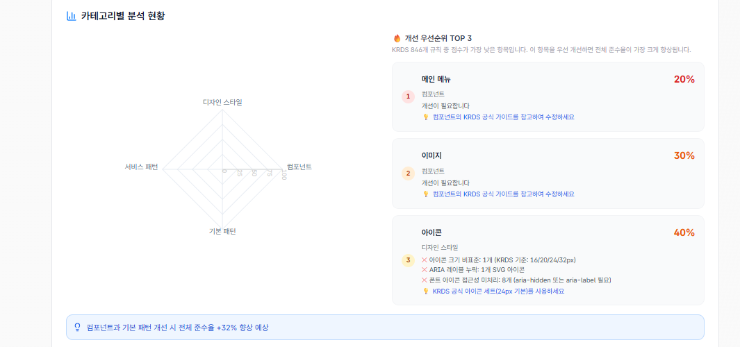 URL 하나로 분석한 846규칙 전체 집계 종합 화면. 상단 요약 점수 카드와 그 아래 규칙별 판정이 이어지는, 다섯 특허와 세 방법이 결국 모이는 종착점 (기관명·도메인 블러)